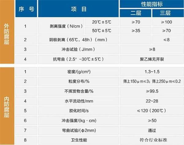 济宁3pe防腐钢管厂家性能指标参数